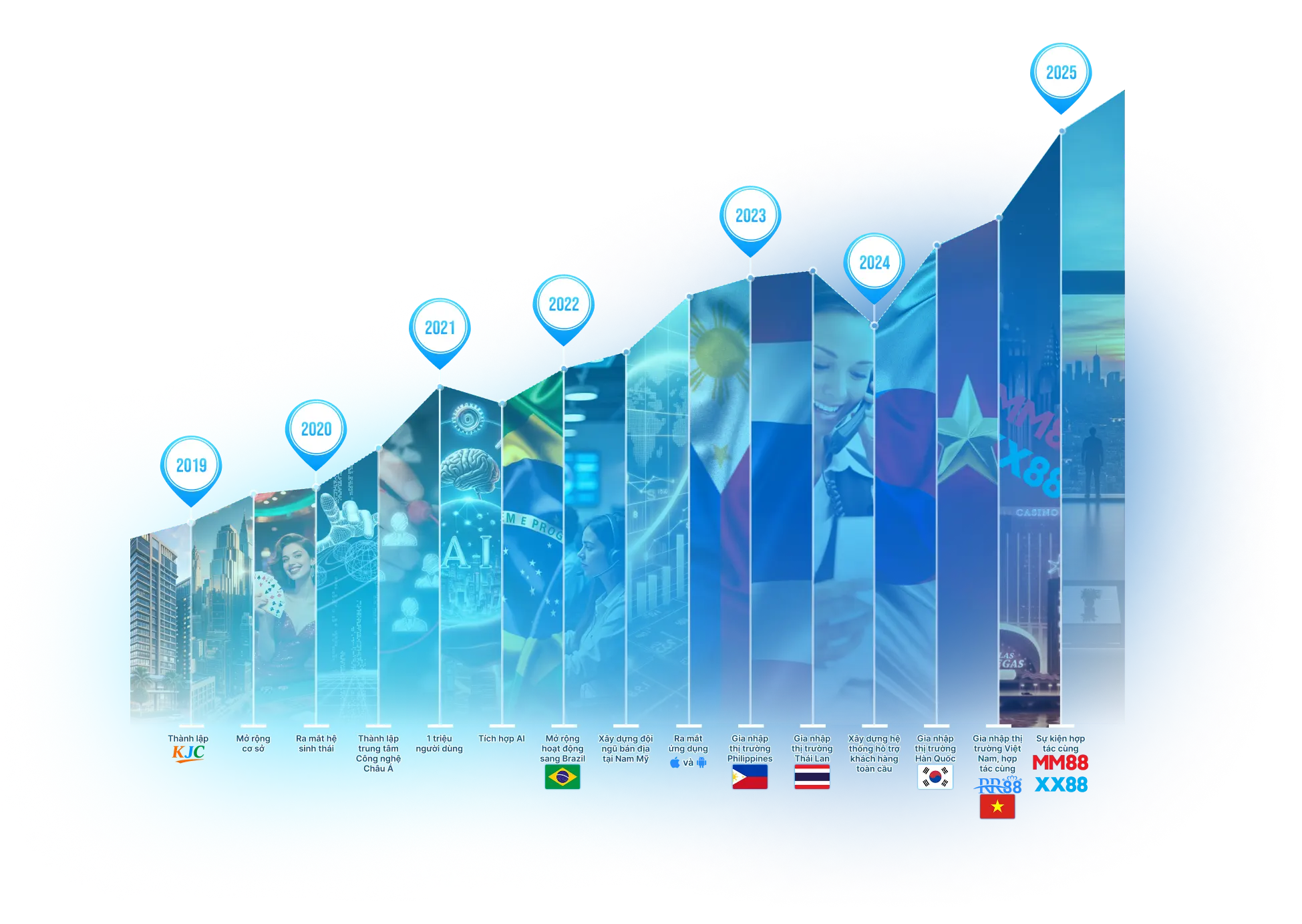 Cột mốc hình thành KJC